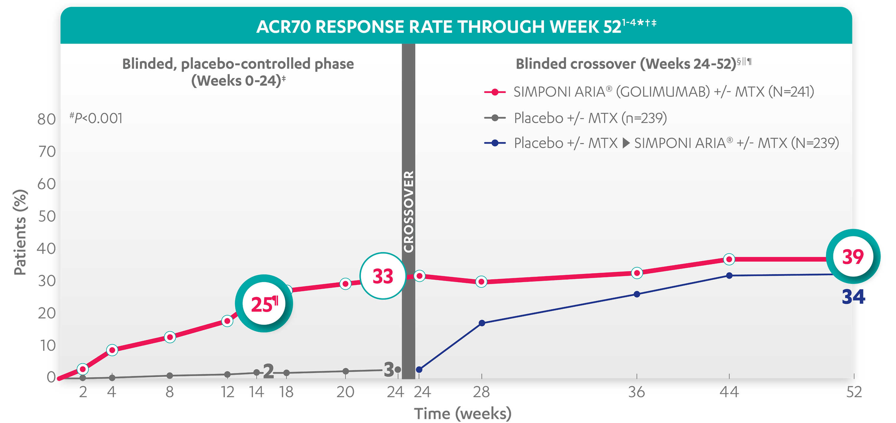 ACR 70 response Rate Graph
