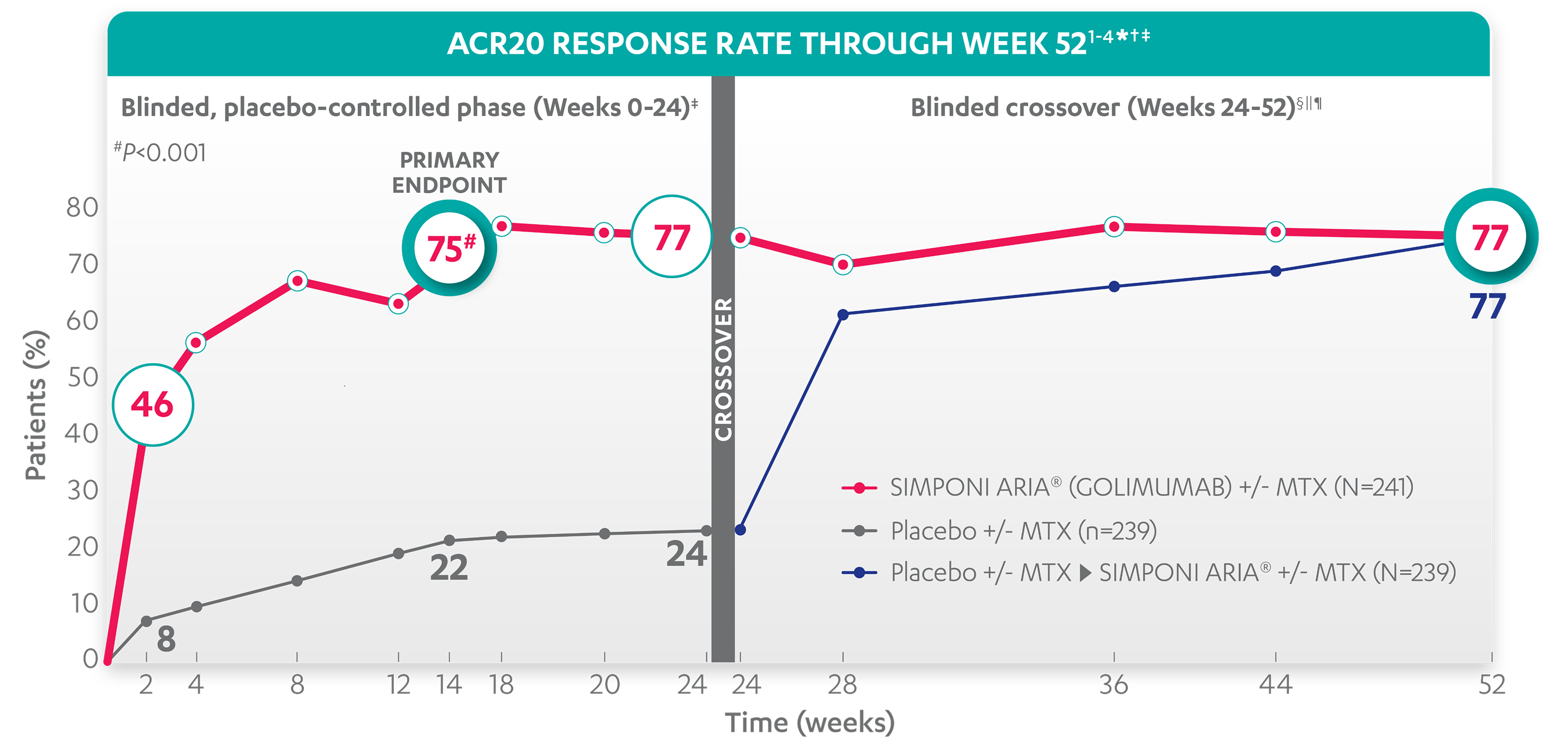 ACR 20 response Rate Graph