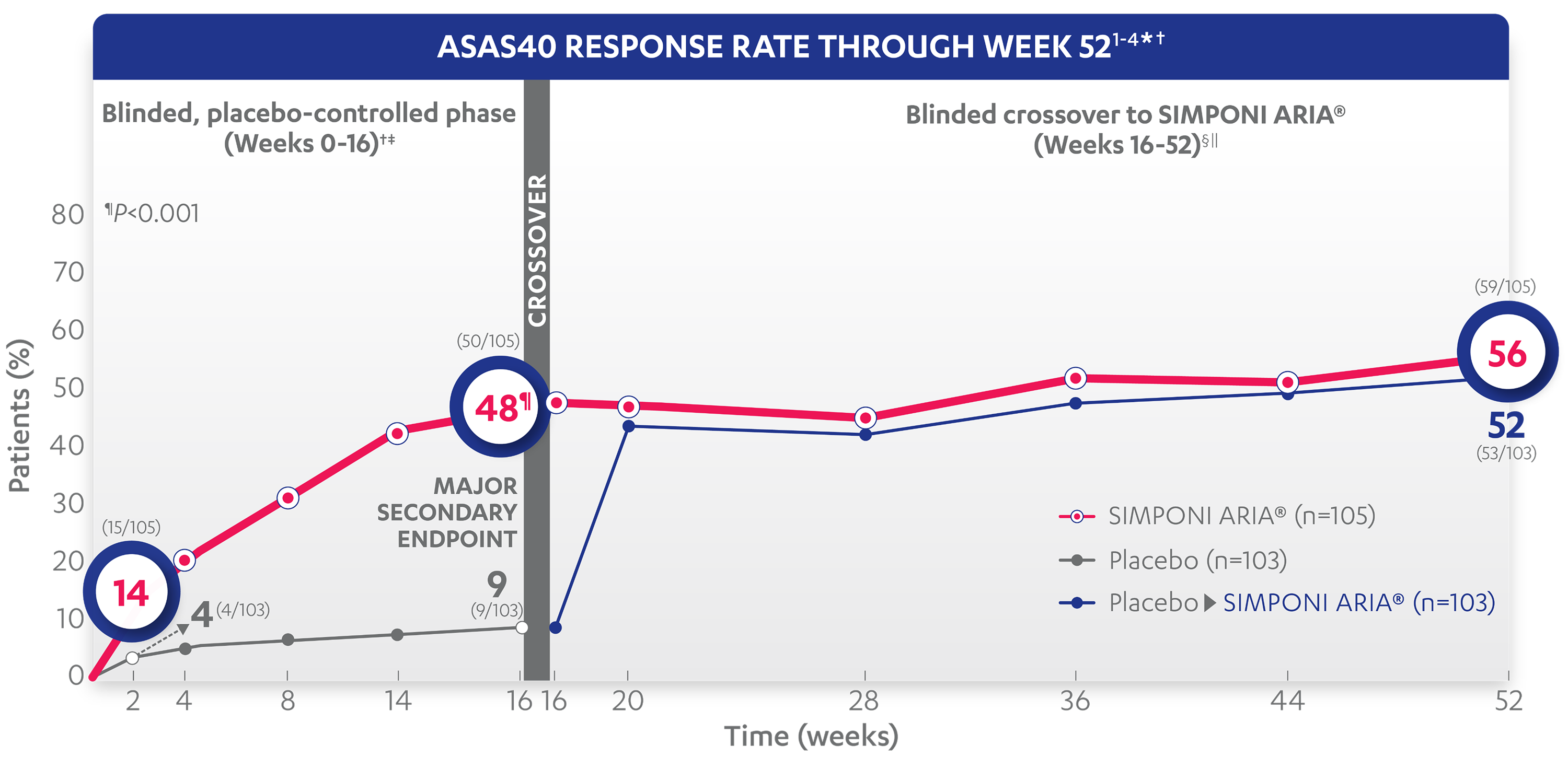 ASAS 40 response Rate Graph