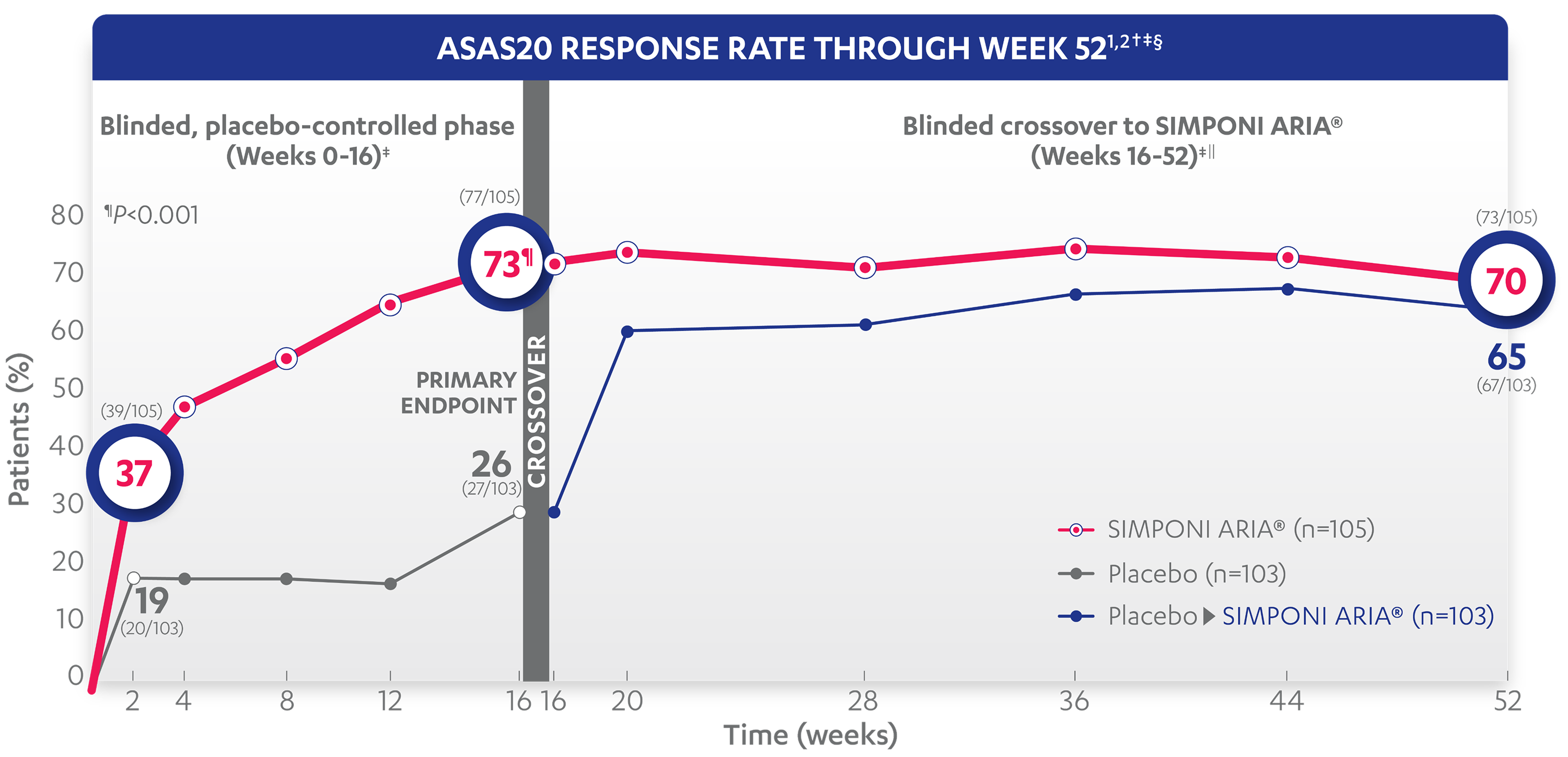 ASAS 20 response Rate Graph