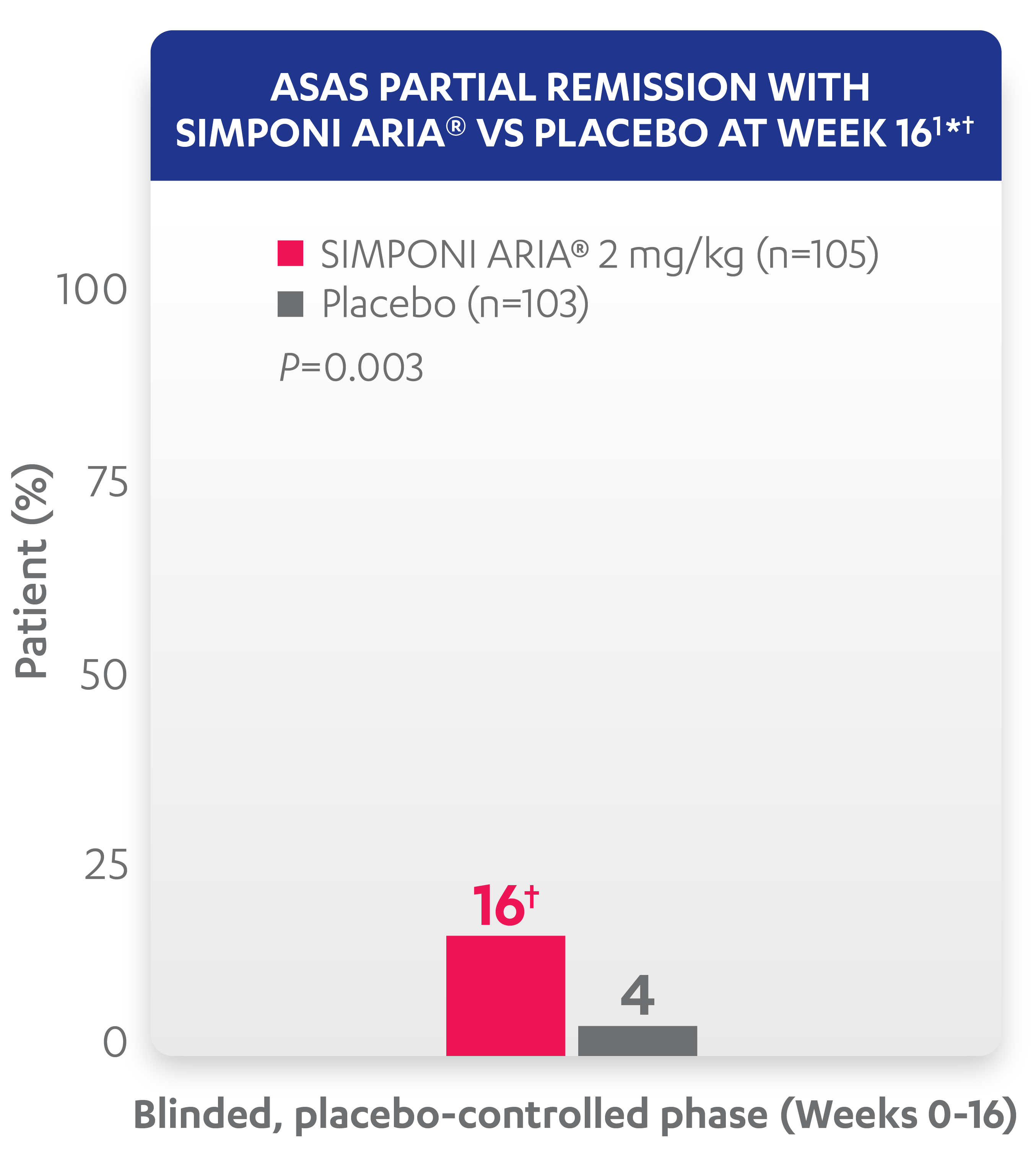 ASAS Partial Remission Graph