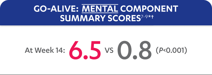 Mental Component Chart