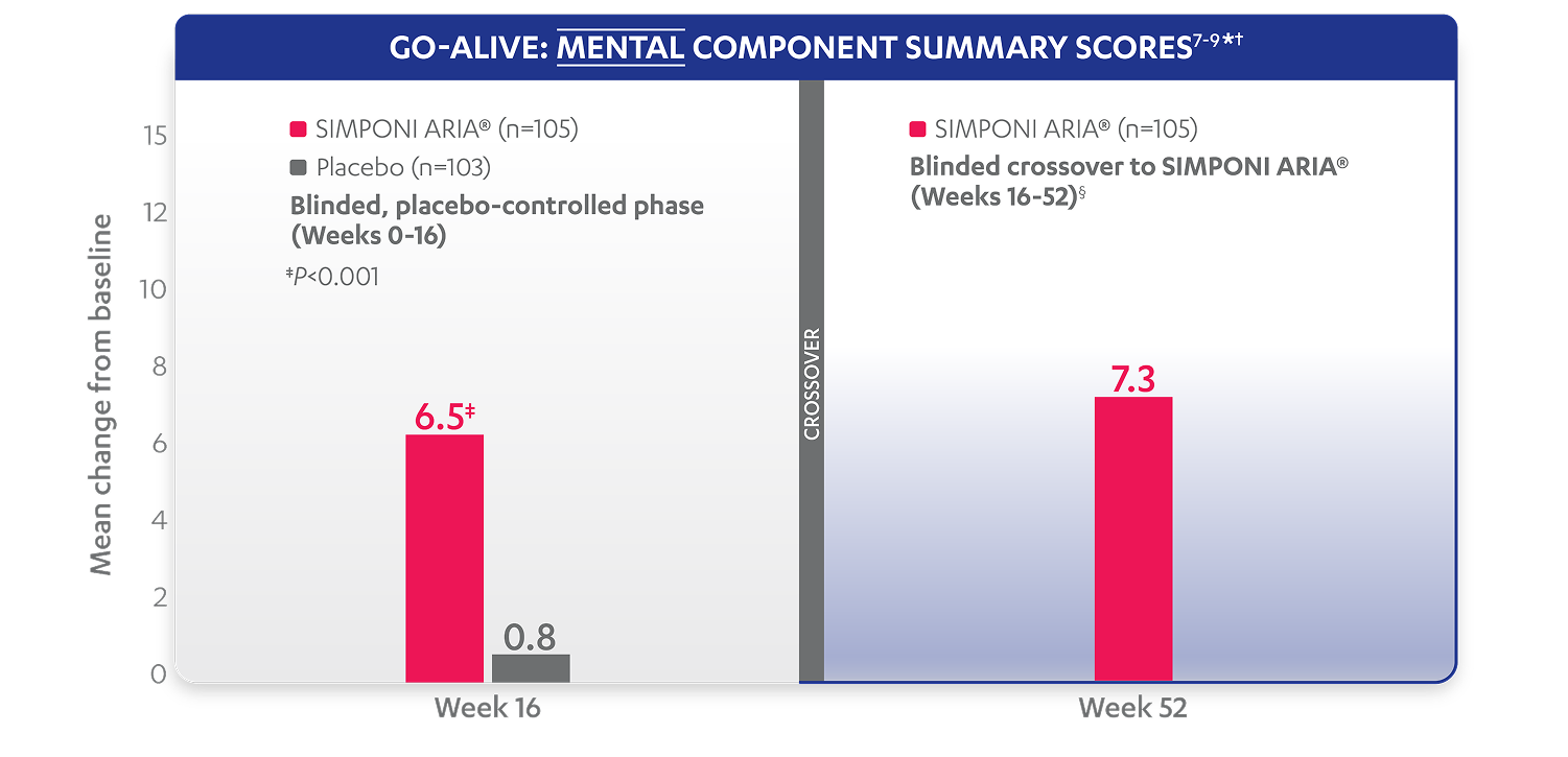 Mental Component Chart
