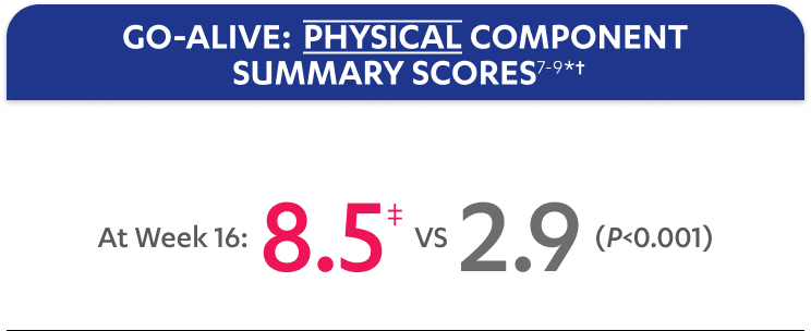 Physical Component Chart