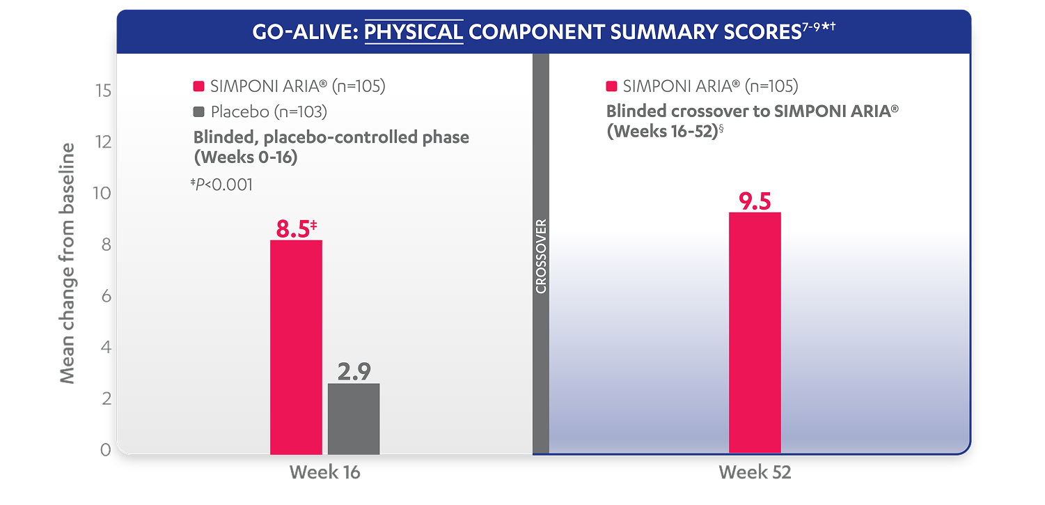 Physical Component Chart