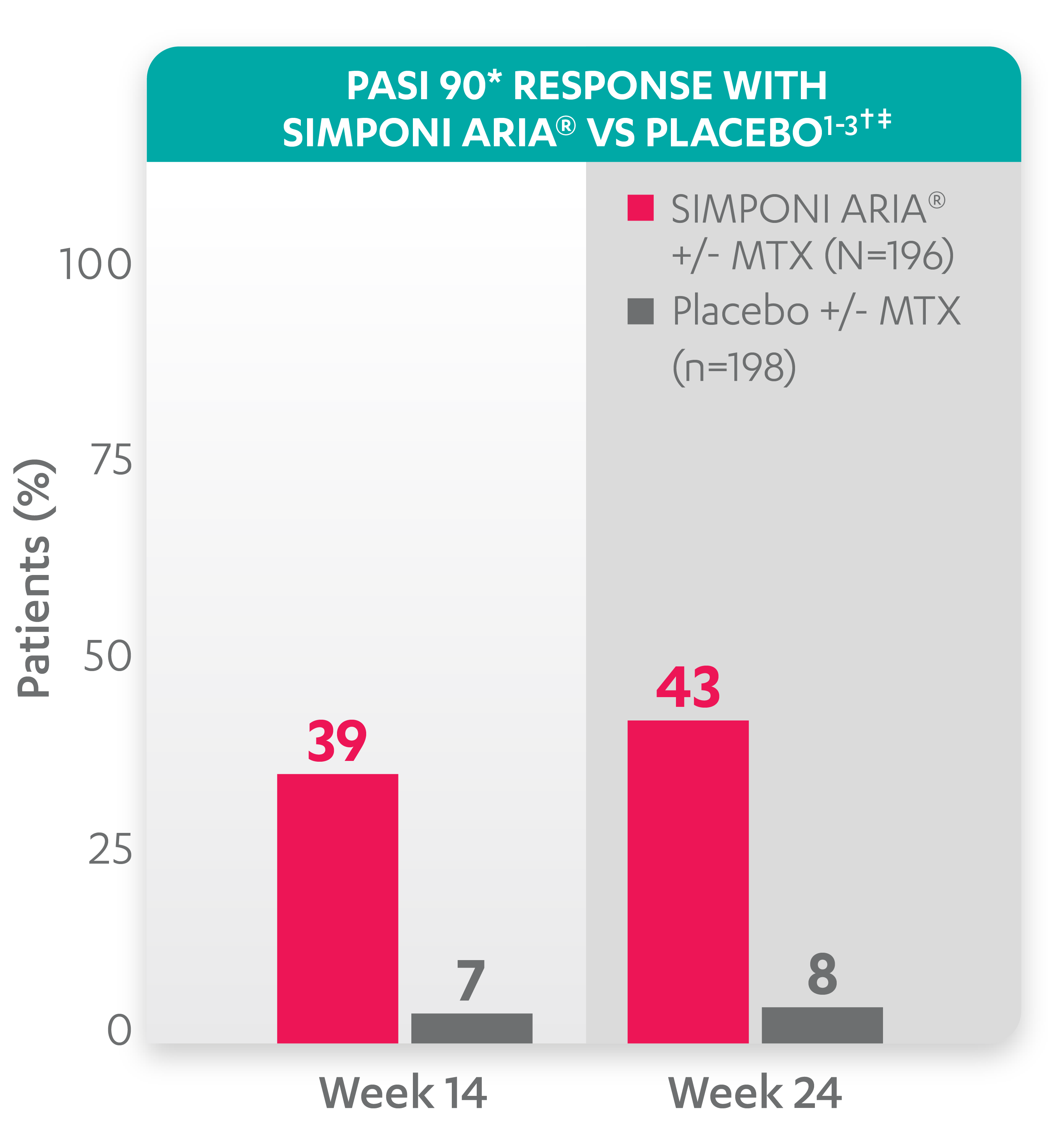 PASI 90 GRAPH