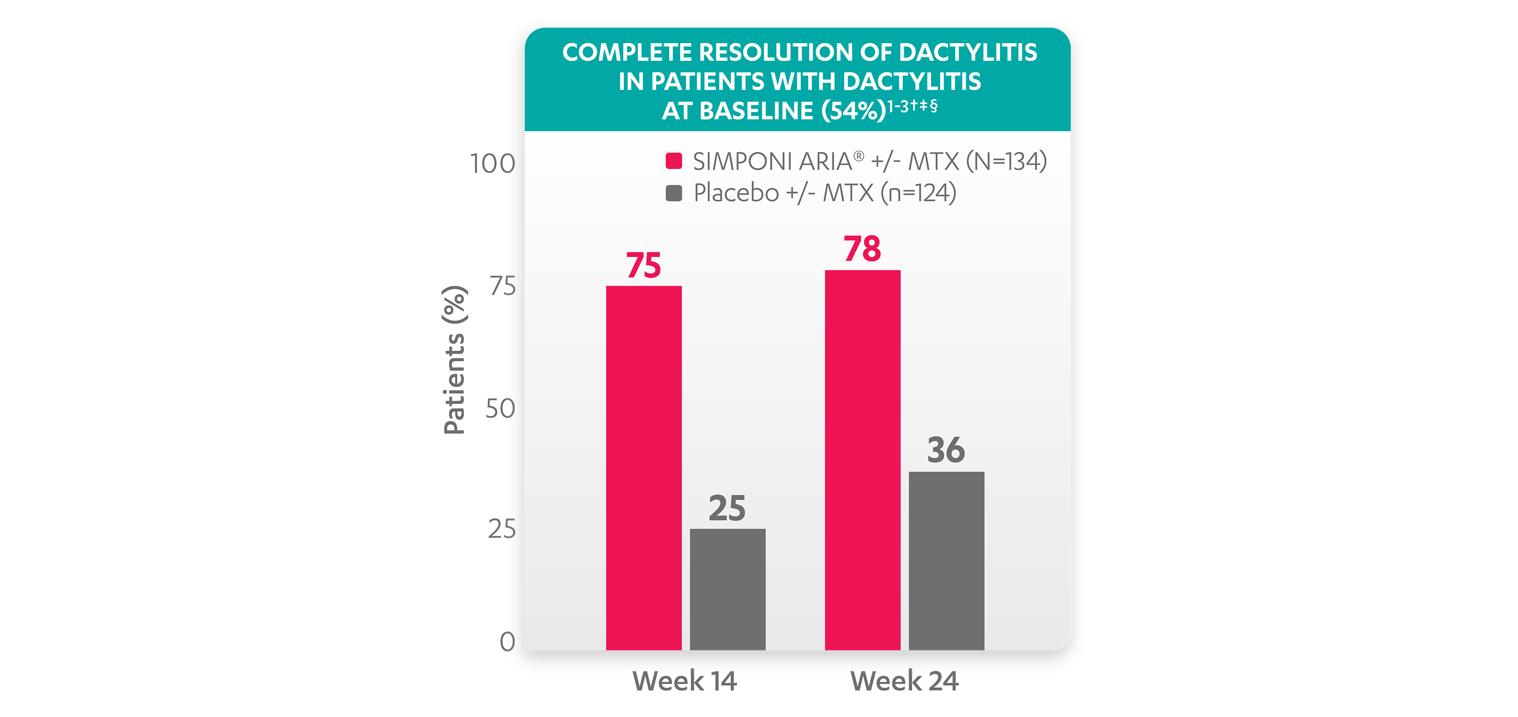 DACTYLITIS CHART