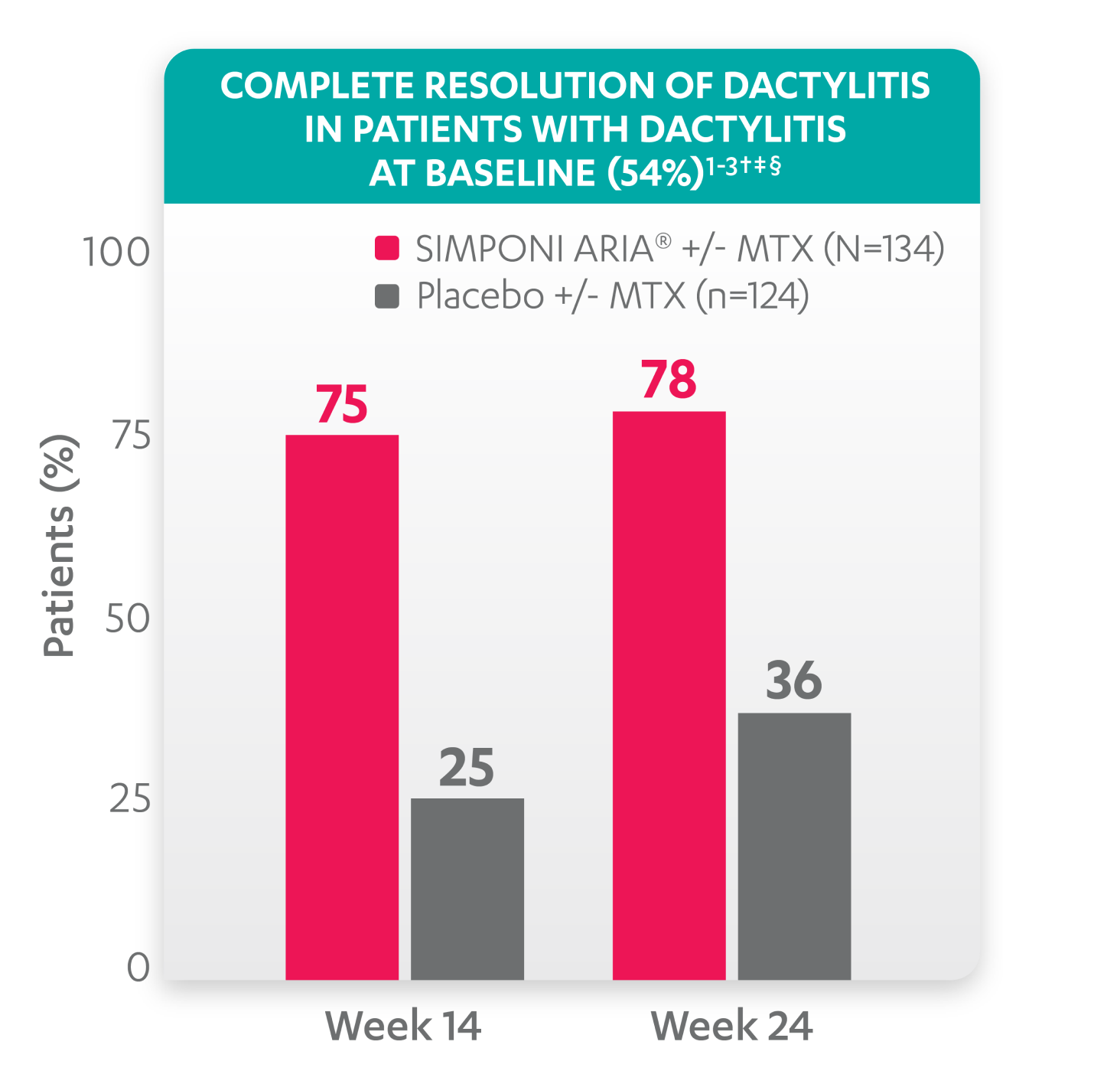 DACTYLITIS CHART