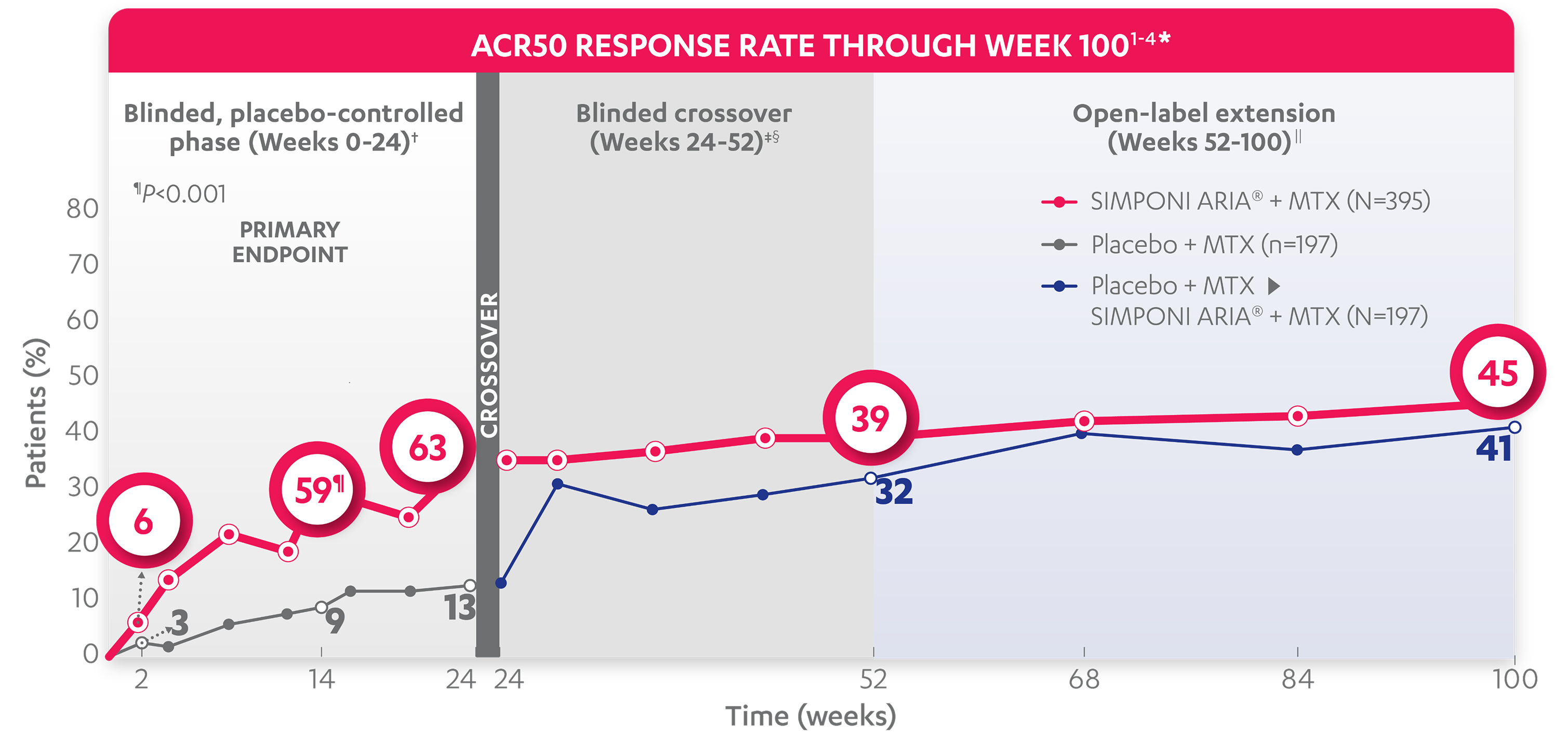 ACR 20 response Rate Graph