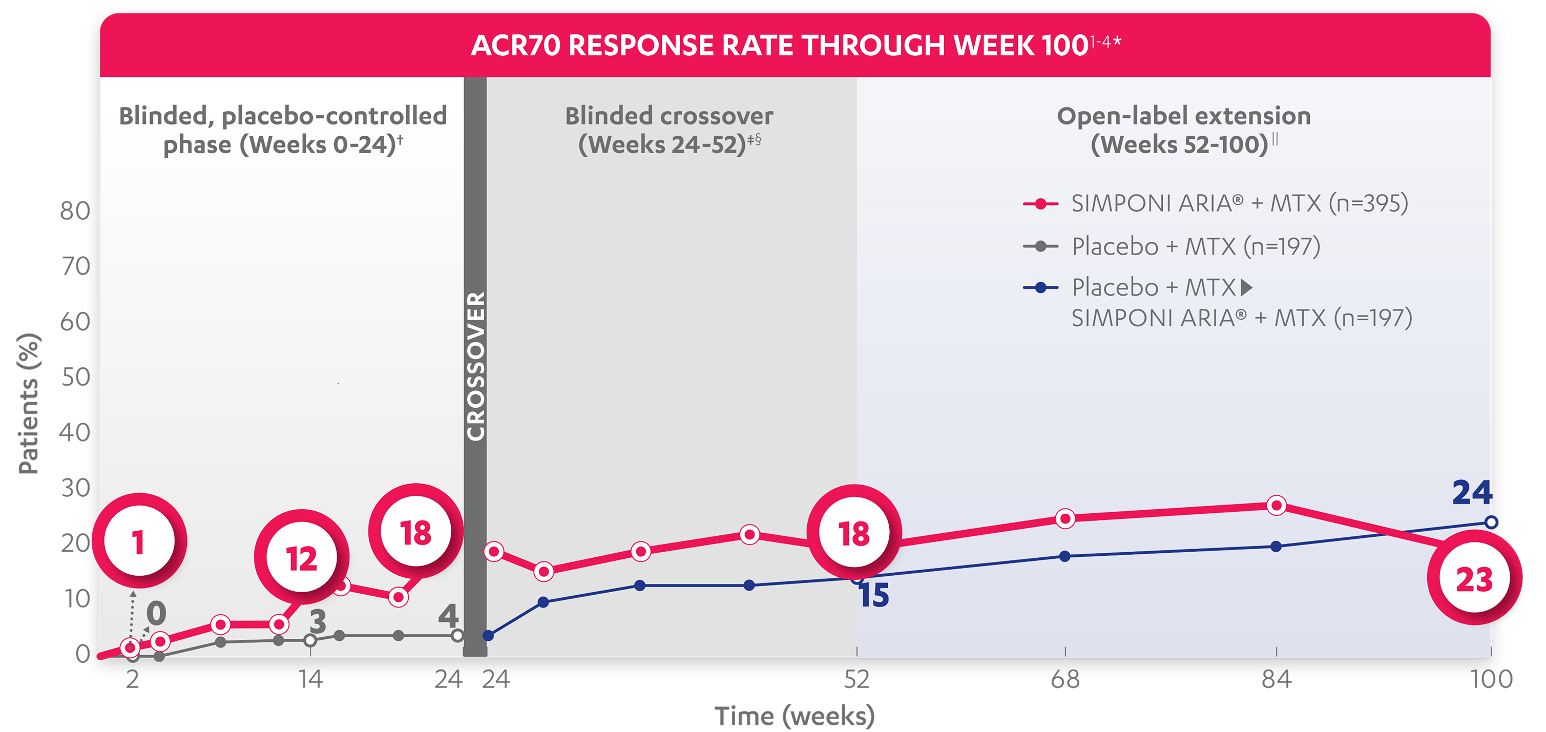 ACR 70 response Rate Graph