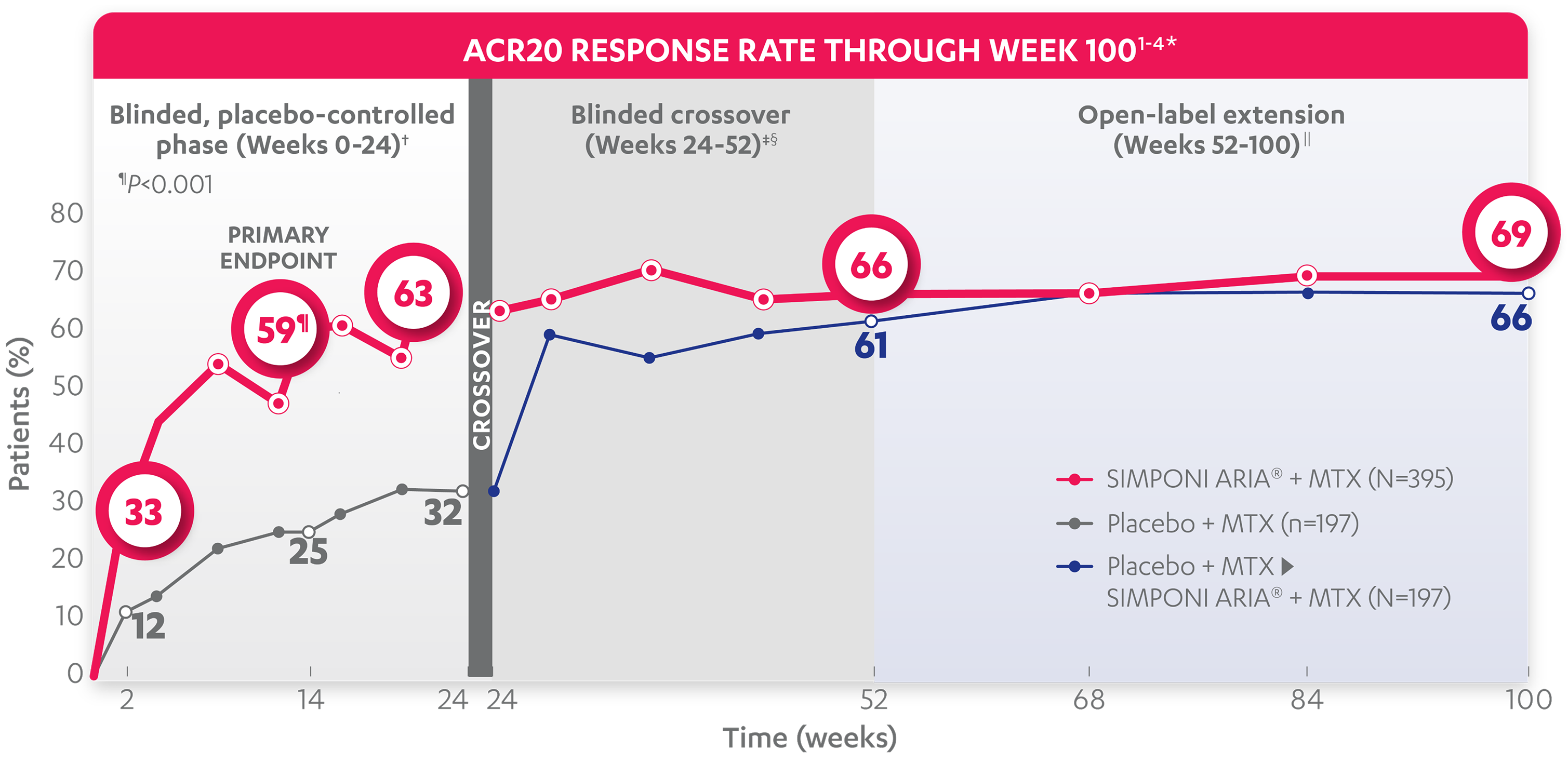 ACR 20 response Rate Graph